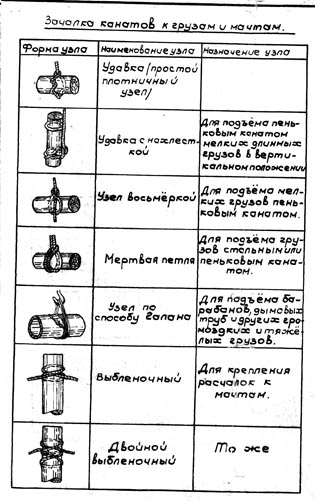 Зачалка канатов к грузу и мачтам